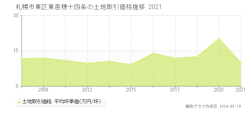 札幌市東区東苗穂十四条の土地価格推移グラフ 