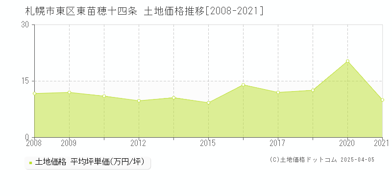 札幌市東区東苗穂十四条の土地価格推移グラフ 