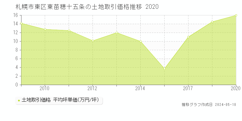 札幌市東区東苗穂十五条の土地価格推移グラフ 