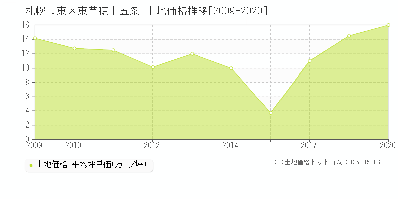 東苗穂十五条(札幌市東区)の土地価格推移グラフ(坪単価)[2009-2020年]
