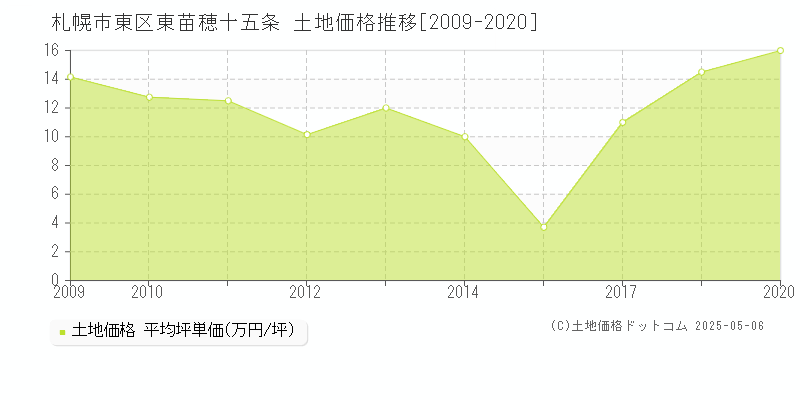 札幌市東区東苗穂十五条の土地取引事例推移グラフ 