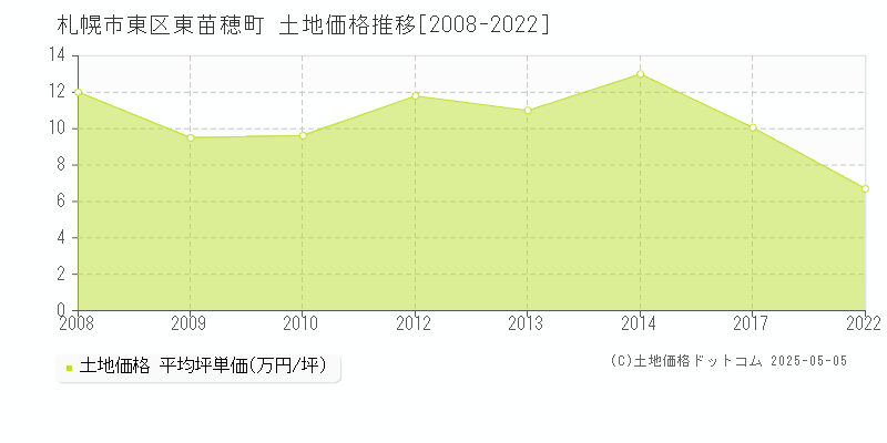 東苗穂町(札幌市東区)の土地価格推移グラフ(坪単価)[2008-2022年]