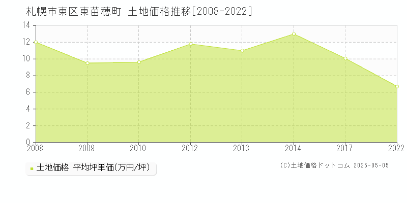 札幌市東区東苗穂町の土地取引事例推移グラフ 