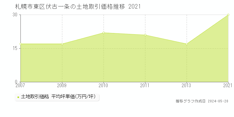 札幌市東区伏古一条の土地価格推移グラフ 