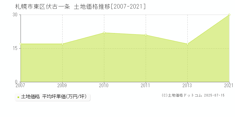 伏古一条(札幌市東区)の土地価格推移グラフ(坪単価)[2007-2021年]