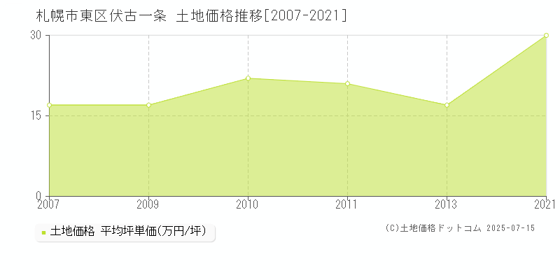 札幌市東区伏古一条の土地価格推移グラフ 