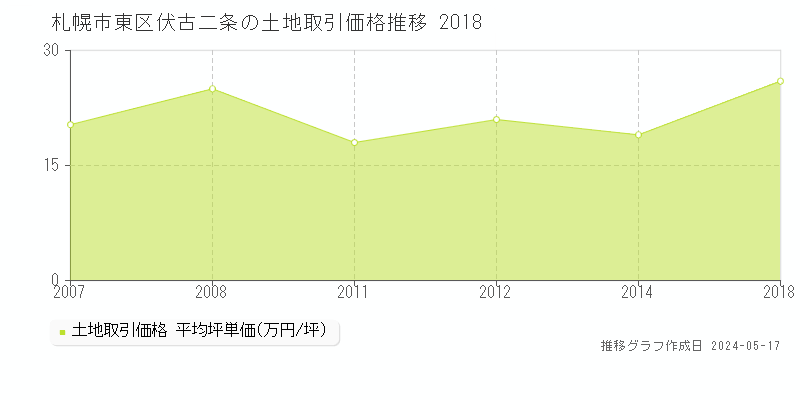 札幌市東区伏古二条の土地価格推移グラフ 