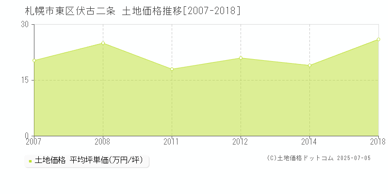 伏古二条(札幌市東区)の土地価格推移グラフ(坪単価)[2007-2018年]