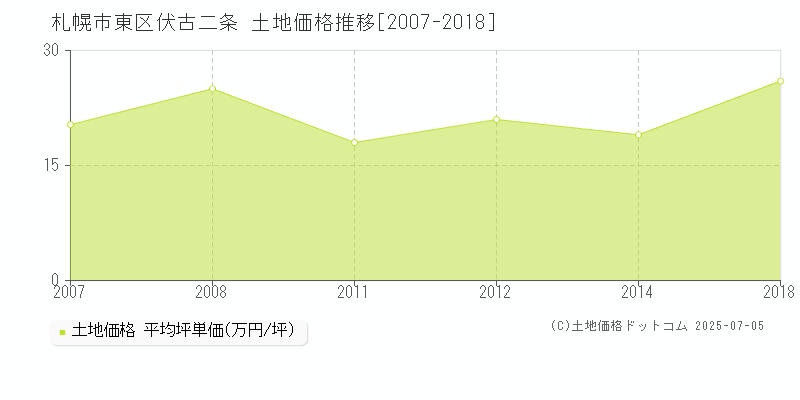 札幌市東区伏古二条の土地価格推移グラフ 