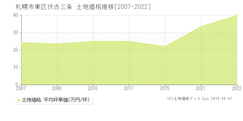 伏古三条(札幌市東区)の土地価格推移グラフ(坪単価)[2007-2022年]