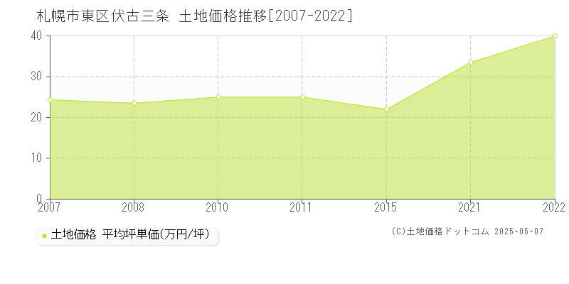 札幌市東区伏古三条の土地取引事例推移グラフ 