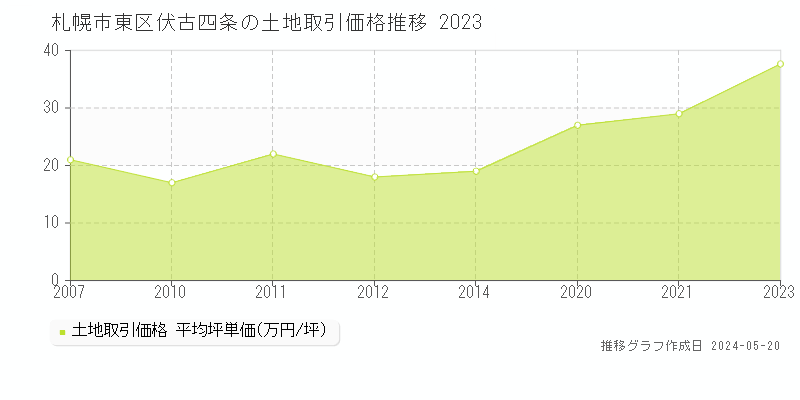 札幌市東区伏古四条の土地価格推移グラフ 
