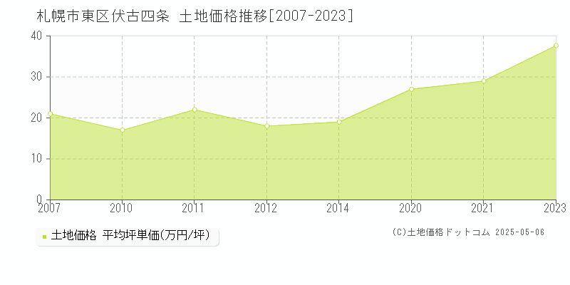 伏古四条(札幌市東区)の土地価格推移グラフ(坪単価)[2007-2023年]