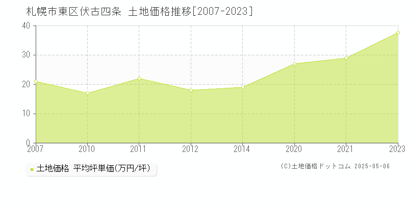 札幌市東区伏古四条の土地価格推移グラフ 