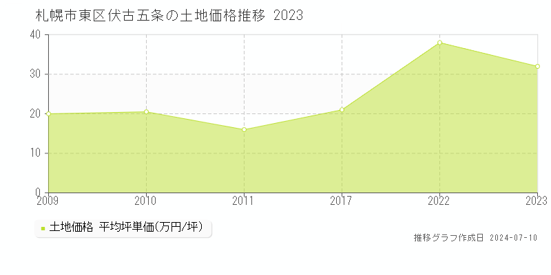 札幌市東区伏古五条の土地価格推移グラフ 