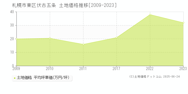 札幌市東区伏古五条の土地価格推移グラフ 