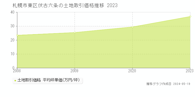 札幌市東区伏古六条の土地取引事例推移グラフ 