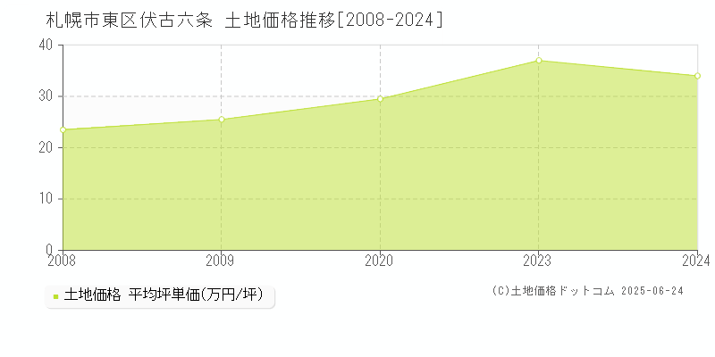伏古六条(札幌市東区)の土地価格推移グラフ(坪単価)[2008-2024年]