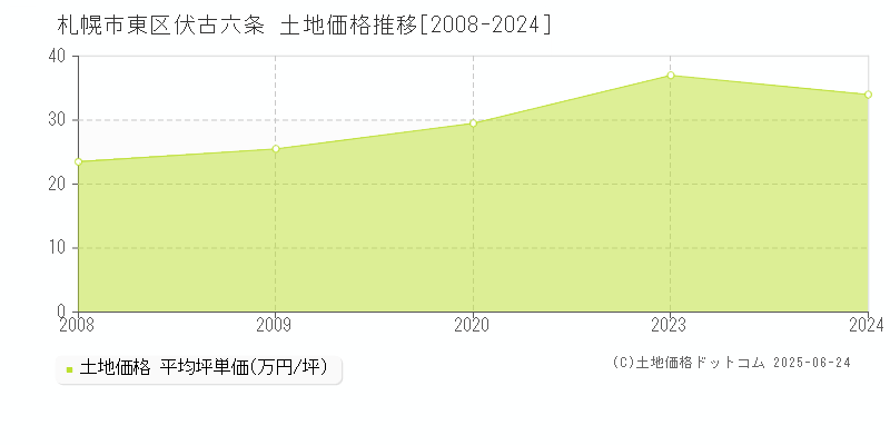 札幌市東区伏古六条の土地価格推移グラフ 