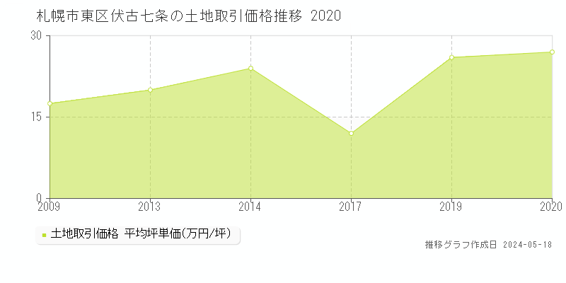 札幌市東区伏古七条の土地価格推移グラフ 