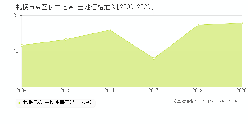 伏古七条(札幌市東区)の土地価格推移グラフ(坪単価)[2009-2020年]
