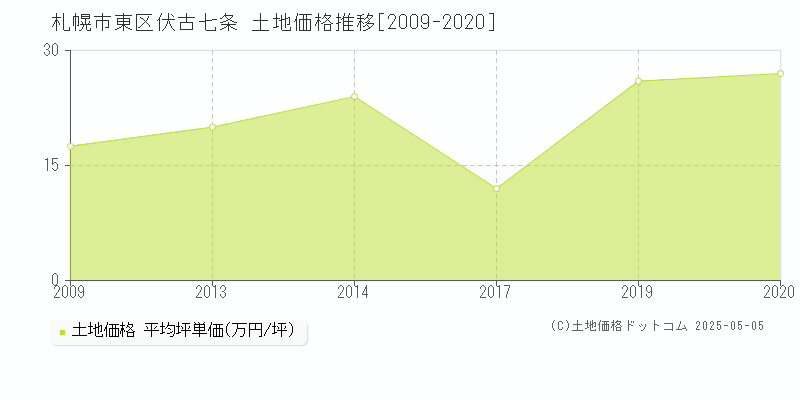 札幌市東区伏古七条の土地価格推移グラフ 