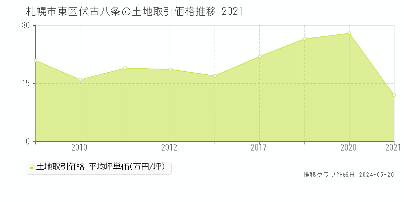 札幌市東区伏古八条の土地取引事例推移グラフ 