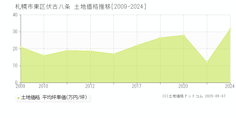 伏古八条(札幌市東区)の土地価格推移グラフ(坪単価)[2009-2024年]