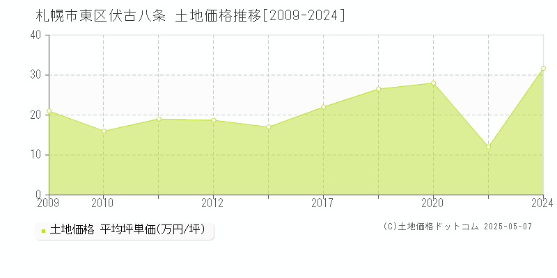 札幌市東区伏古八条の土地価格推移グラフ 