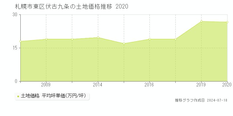 札幌市東区伏古九条の土地価格推移グラフ 