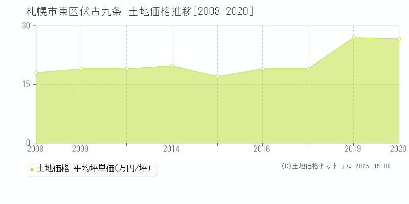 伏古九条(札幌市東区)の土地価格推移グラフ(坪単価)[2008-2020年]