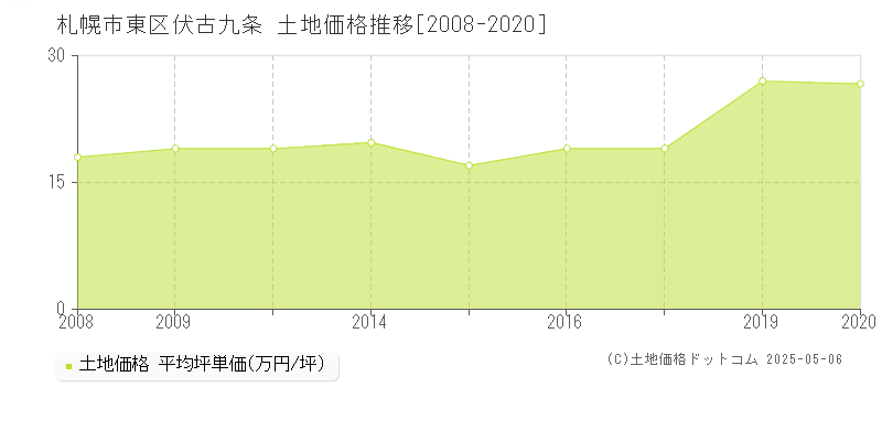 札幌市東区伏古九条の土地価格推移グラフ 