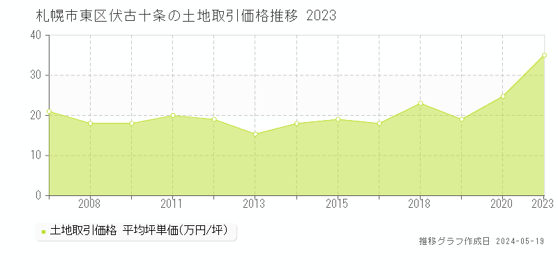 札幌市東区伏古十条の土地取引価格推移グラフ 