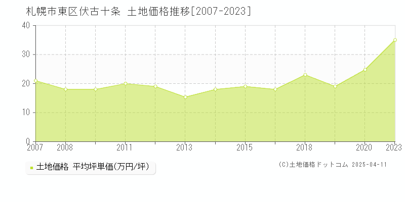 札幌市東区伏古十条の土地価格推移グラフ 