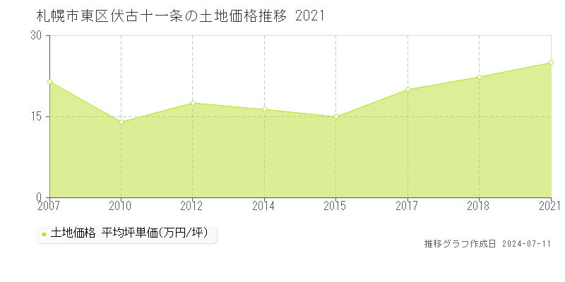 札幌市東区伏古十一条の土地価格推移グラフ 