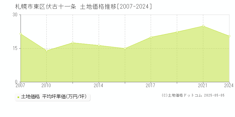 伏古十一条(札幌市東区)の土地価格推移グラフ(坪単価)[2007-2024年]