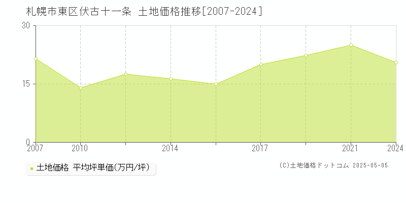 札幌市東区伏古十一条の土地価格推移グラフ 