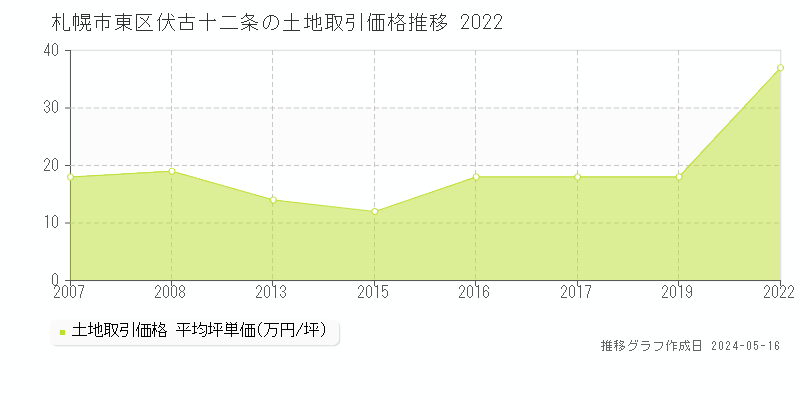 札幌市東区伏古十二条の土地価格推移グラフ 