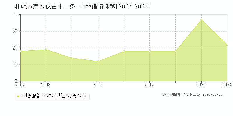 伏古十二条(札幌市東区)の土地価格推移グラフ(坪単価)[2007-2024年]