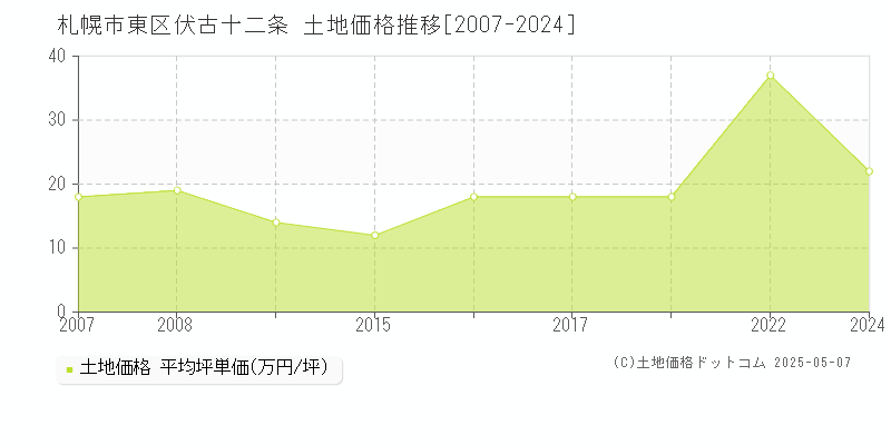 札幌市東区伏古十二条の土地価格推移グラフ 