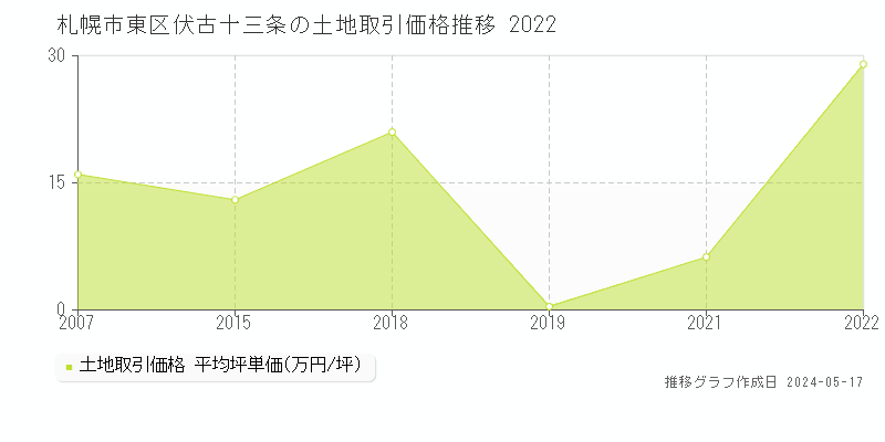 札幌市東区伏古十三条の土地価格推移グラフ 