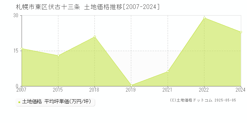 伏古十三条(札幌市東区)の土地価格推移グラフ(坪単価)[2007-2024年]
