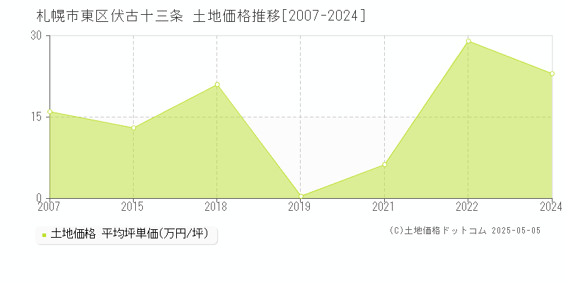 札幌市東区伏古十三条の土地価格推移グラフ 