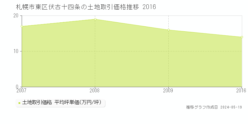 札幌市東区伏古十四条の土地取引価格推移グラフ 