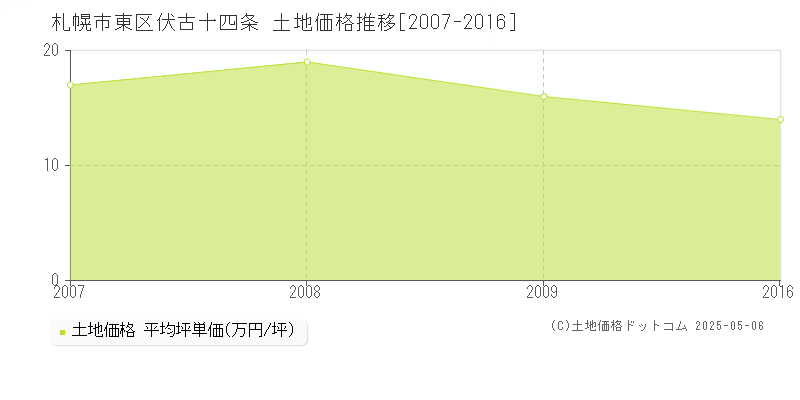 伏古十四条(札幌市東区)の土地価格推移グラフ(坪単価)[2007-2016年]