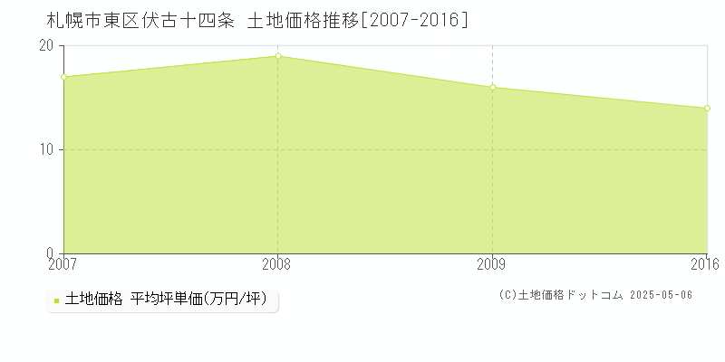 札幌市東区伏古十四条の土地価格推移グラフ 