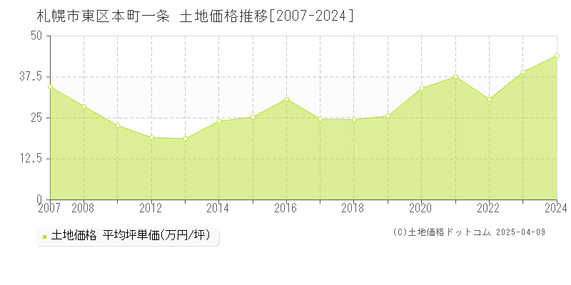 札幌市東区本町一条の土地価格推移グラフ 