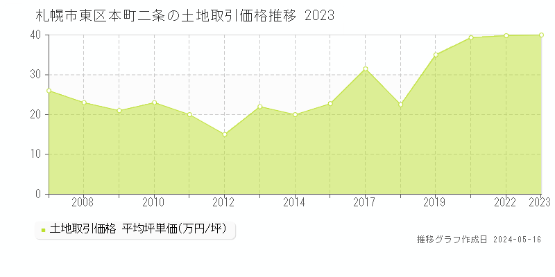 札幌市東区本町二条の土地取引事例推移グラフ 