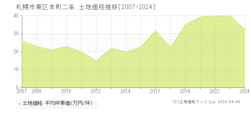 札幌市東区本町二条の土地取引事例推移グラフ 