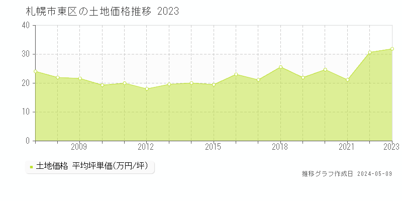 札幌市東区全域の土地価格推移グラフ 
